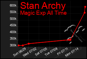 Total Graph of Stan Archy
