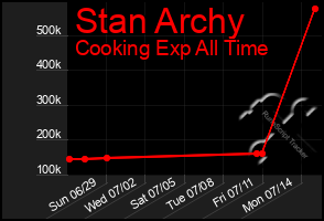 Total Graph of Stan Archy