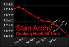 Total Graph of Stan Archy