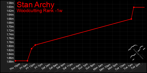 Last 7 Days Graph of Stan Archy