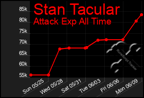 Total Graph of Stan Tacular