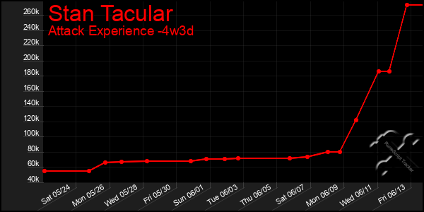 Last 31 Days Graph of Stan Tacular