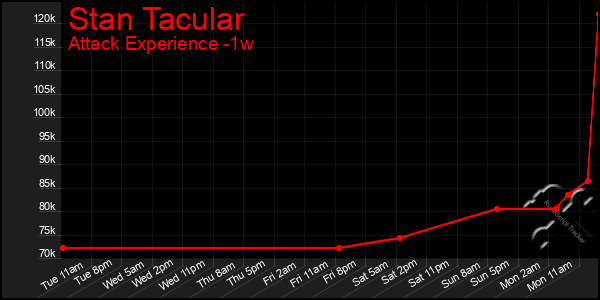 Last 7 Days Graph of Stan Tacular