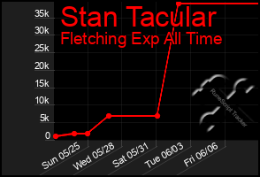 Total Graph of Stan Tacular