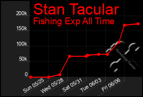 Total Graph of Stan Tacular