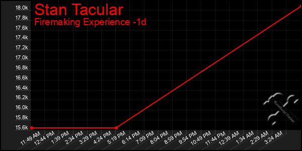 Last 24 Hours Graph of Stan Tacular