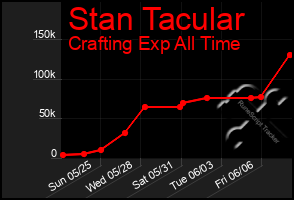 Total Graph of Stan Tacular