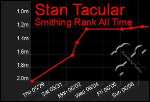 Total Graph of Stan Tacular