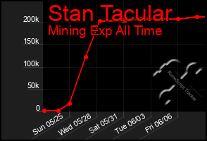 Total Graph of Stan Tacular