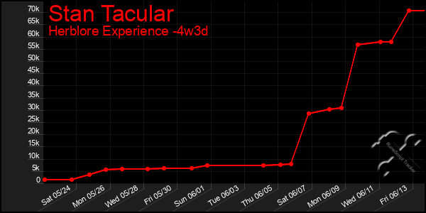 Last 31 Days Graph of Stan Tacular
