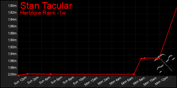 Last 7 Days Graph of Stan Tacular