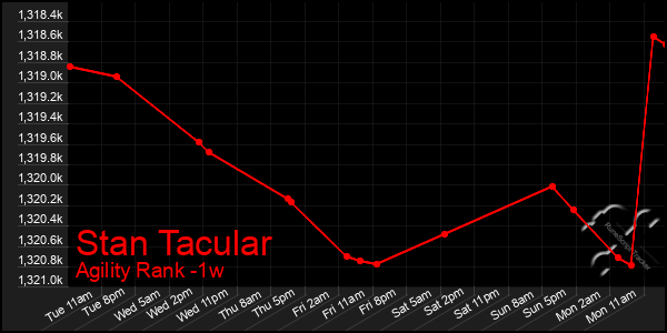 Last 7 Days Graph of Stan Tacular