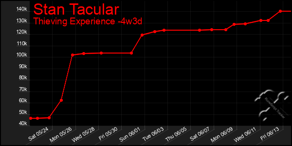 Last 31 Days Graph of Stan Tacular
