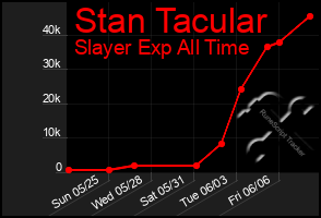 Total Graph of Stan Tacular