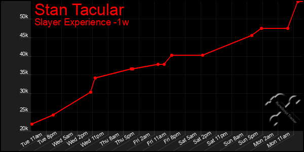 Last 7 Days Graph of Stan Tacular