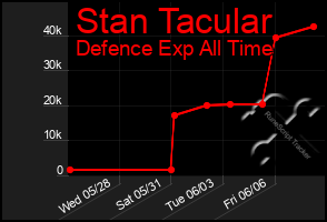 Total Graph of Stan Tacular
