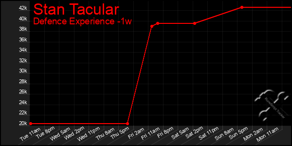 Last 7 Days Graph of Stan Tacular