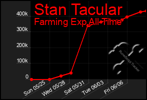 Total Graph of Stan Tacular
