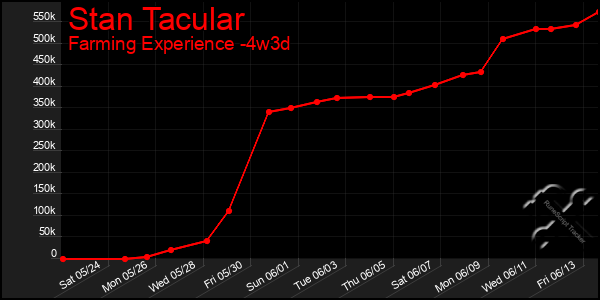 Last 31 Days Graph of Stan Tacular