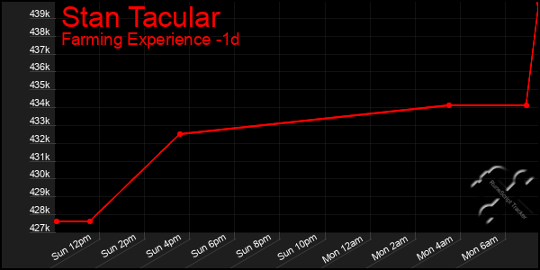 Last 24 Hours Graph of Stan Tacular