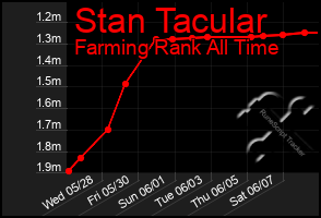 Total Graph of Stan Tacular