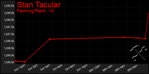 Last 24 Hours Graph of Stan Tacular