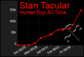 Total Graph of Stan Tacular