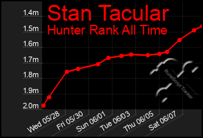 Total Graph of Stan Tacular
