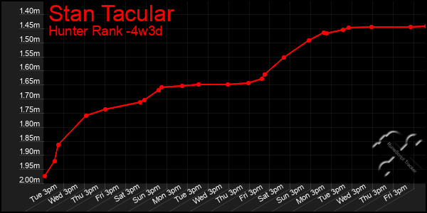 Last 31 Days Graph of Stan Tacular