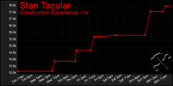 Last 7 Days Graph of Stan Tacular