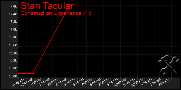 Last 24 Hours Graph of Stan Tacular