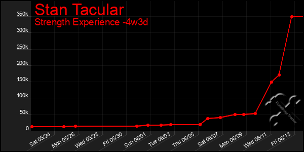 Last 31 Days Graph of Stan Tacular