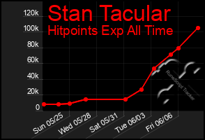 Total Graph of Stan Tacular