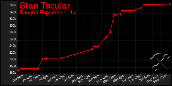 Last 7 Days Graph of Stan Tacular