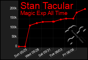 Total Graph of Stan Tacular