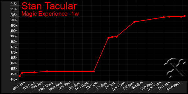 Last 7 Days Graph of Stan Tacular