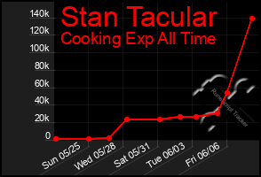 Total Graph of Stan Tacular