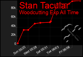 Total Graph of Stan Tacular