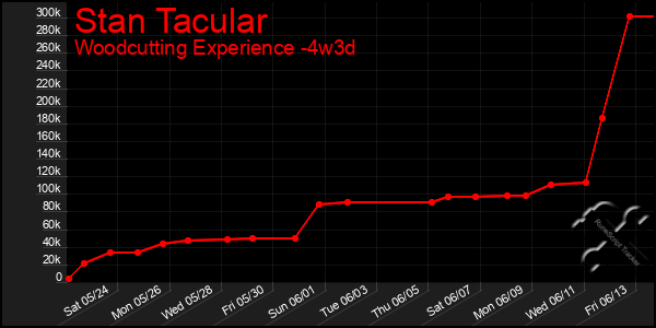 Last 31 Days Graph of Stan Tacular
