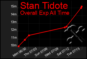 Total Graph of Stan Tidote
