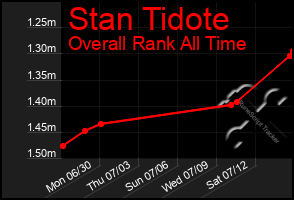 Total Graph of Stan Tidote