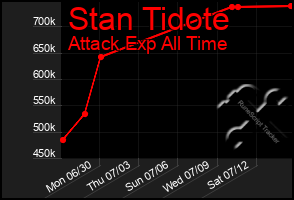 Total Graph of Stan Tidote