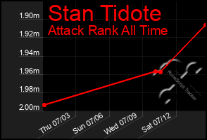 Total Graph of Stan Tidote