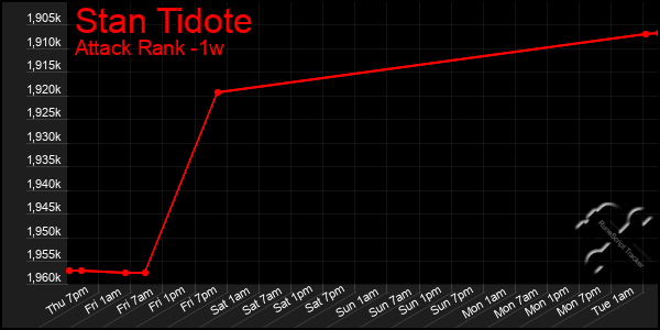 Last 7 Days Graph of Stan Tidote
