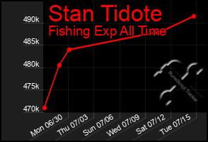 Total Graph of Stan Tidote