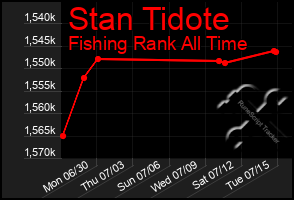 Total Graph of Stan Tidote