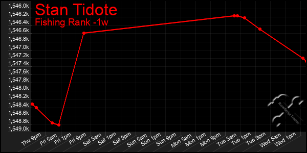 Last 7 Days Graph of Stan Tidote