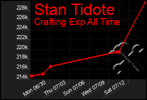 Total Graph of Stan Tidote