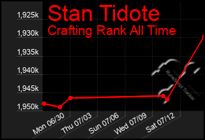 Total Graph of Stan Tidote