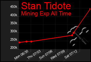 Total Graph of Stan Tidote